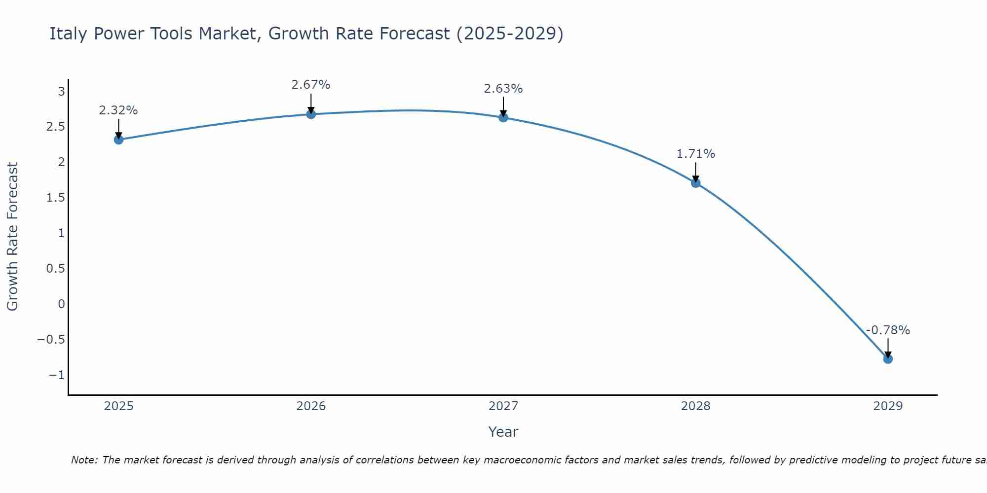 Italy Power Tools Market Size Growth Rate