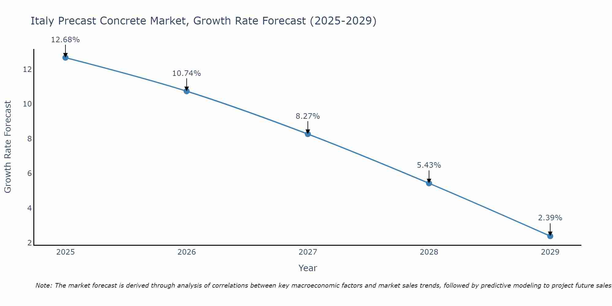 Italy Precast Concrete Market Growth Rate