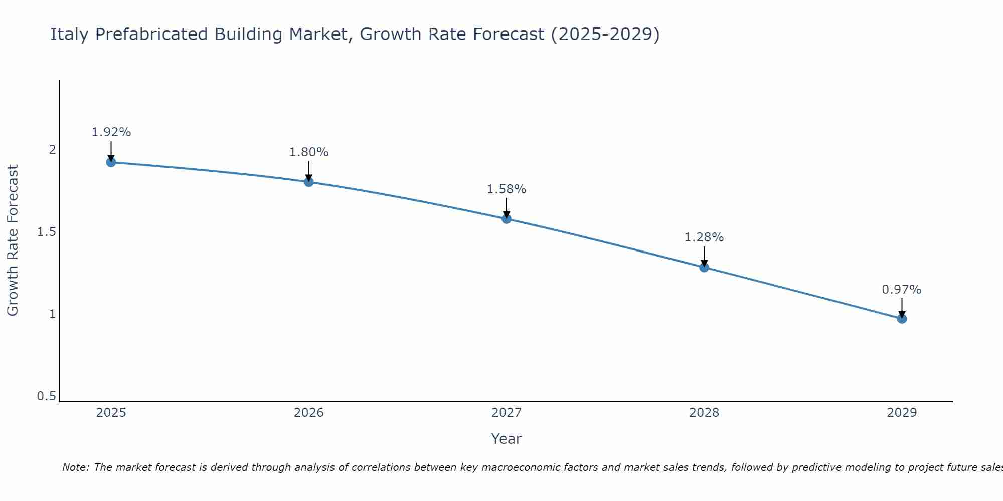 Italy Prefabricated Building Market Growth Rate