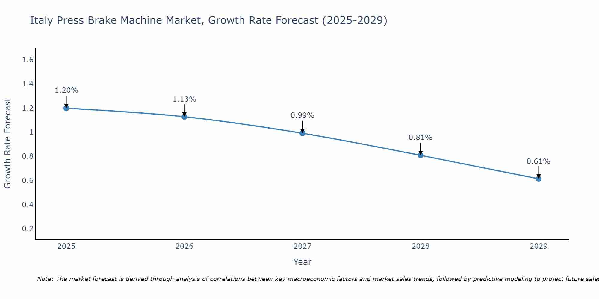 Italy Press Brake Machine Market Size Growth Rate