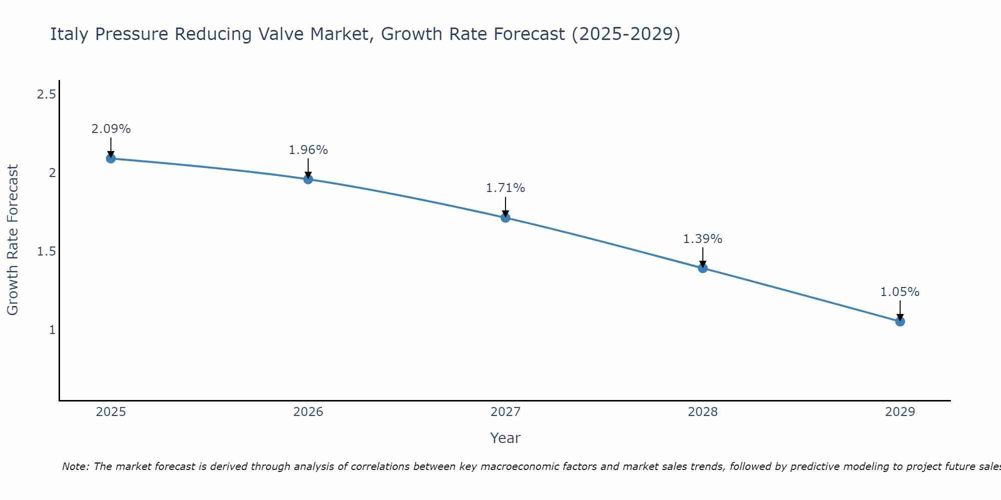 Italy Pressure Reducing Valve Market Growth Rate