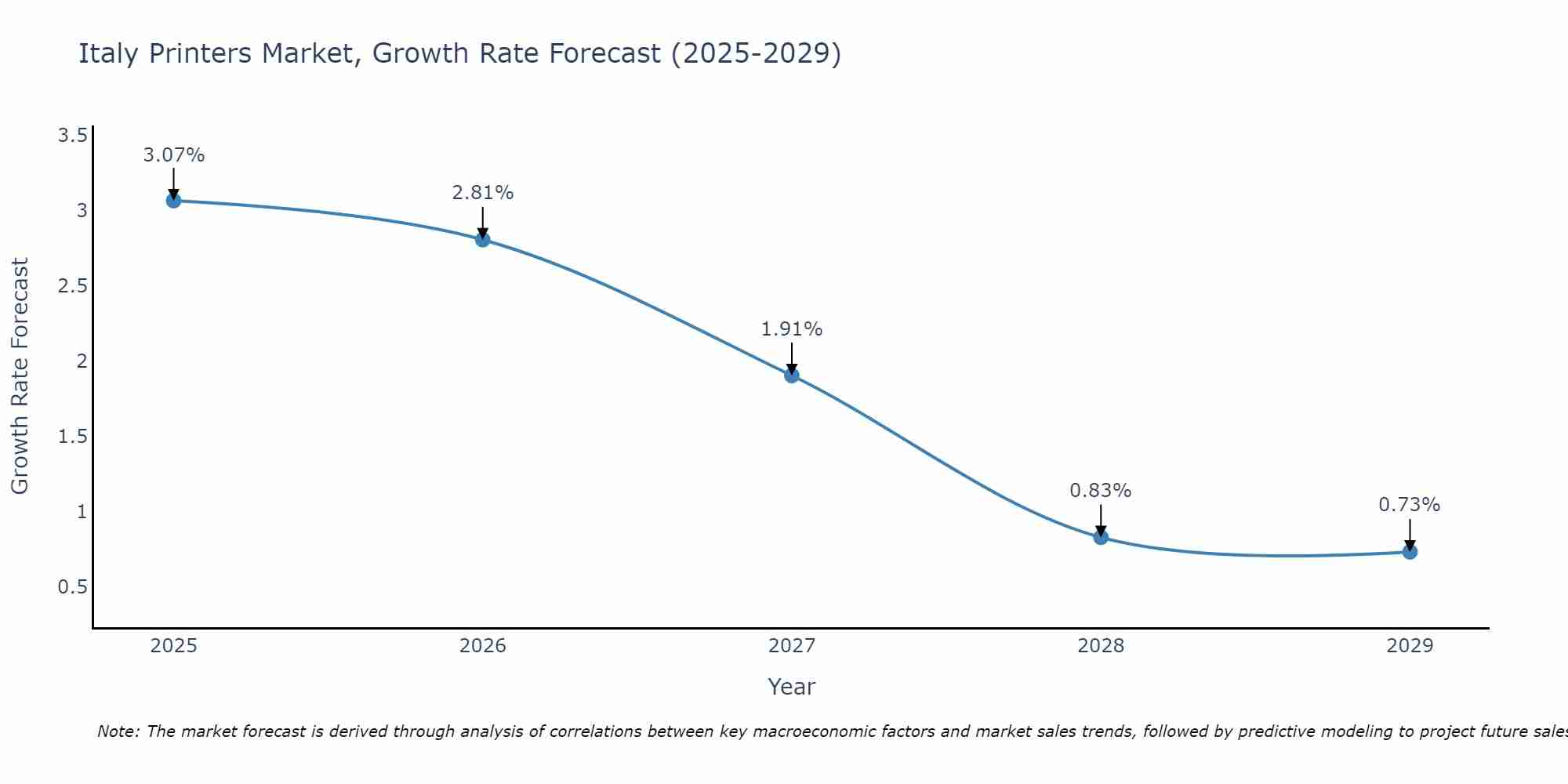 Italy Printers Market Growth Rate