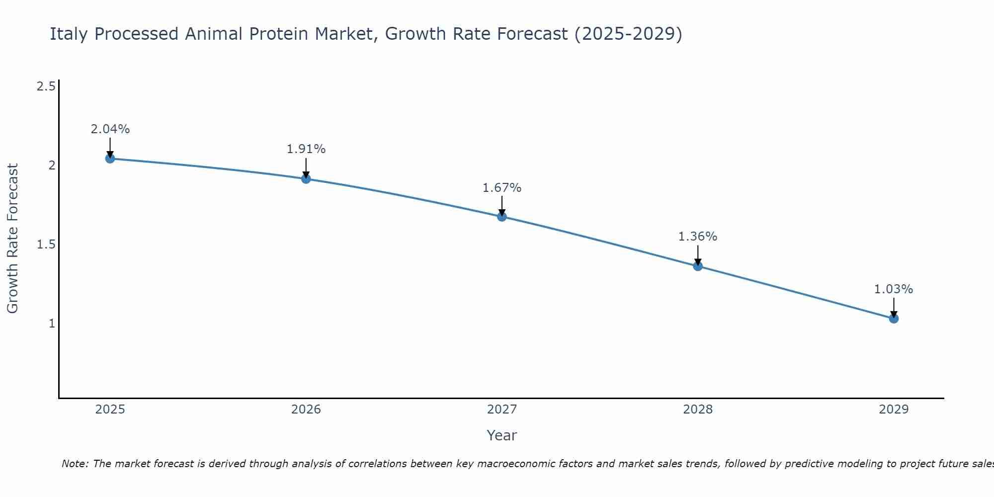 Italy Processed Animal Protein Market Growth Rate