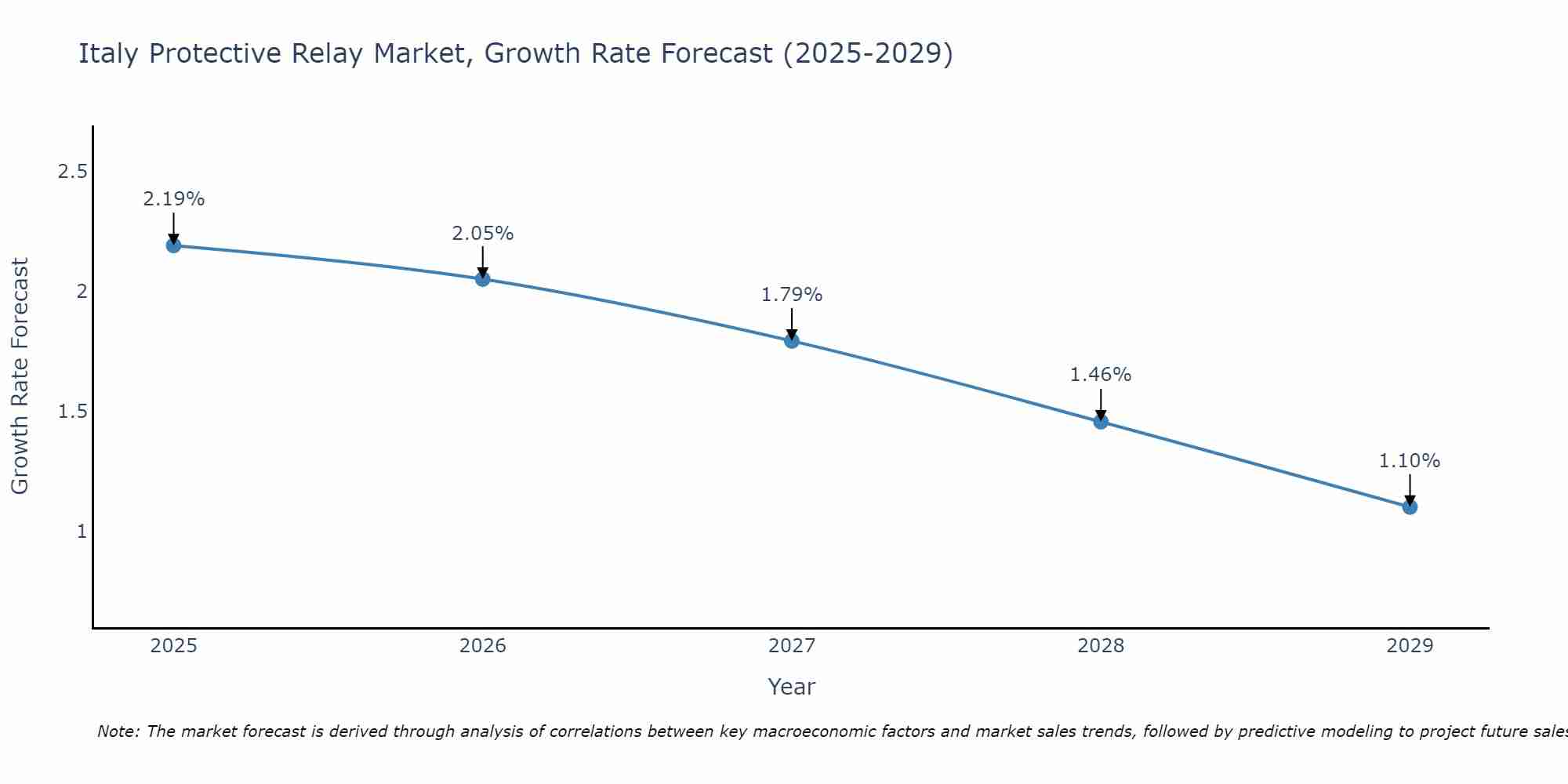 Italy Protective Relay Market Growth Rate