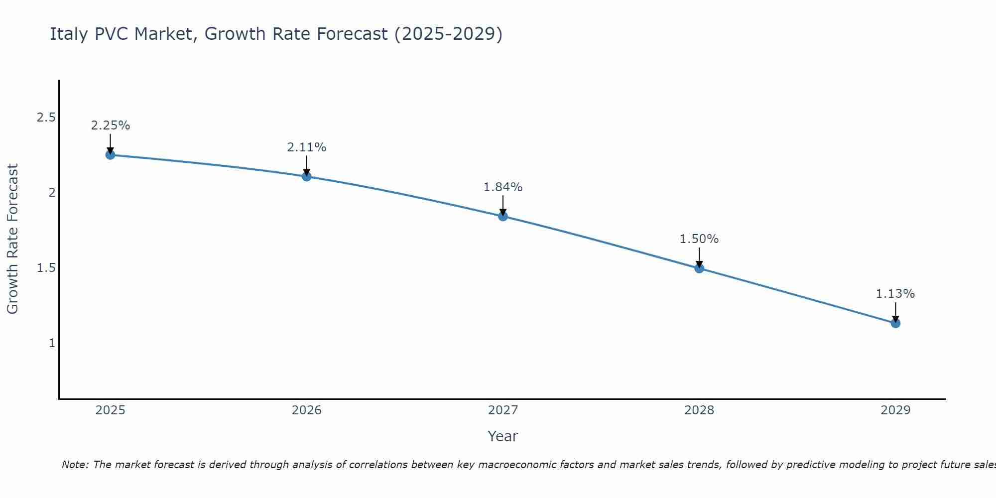 Italy PVC Market Size Growth Rate
