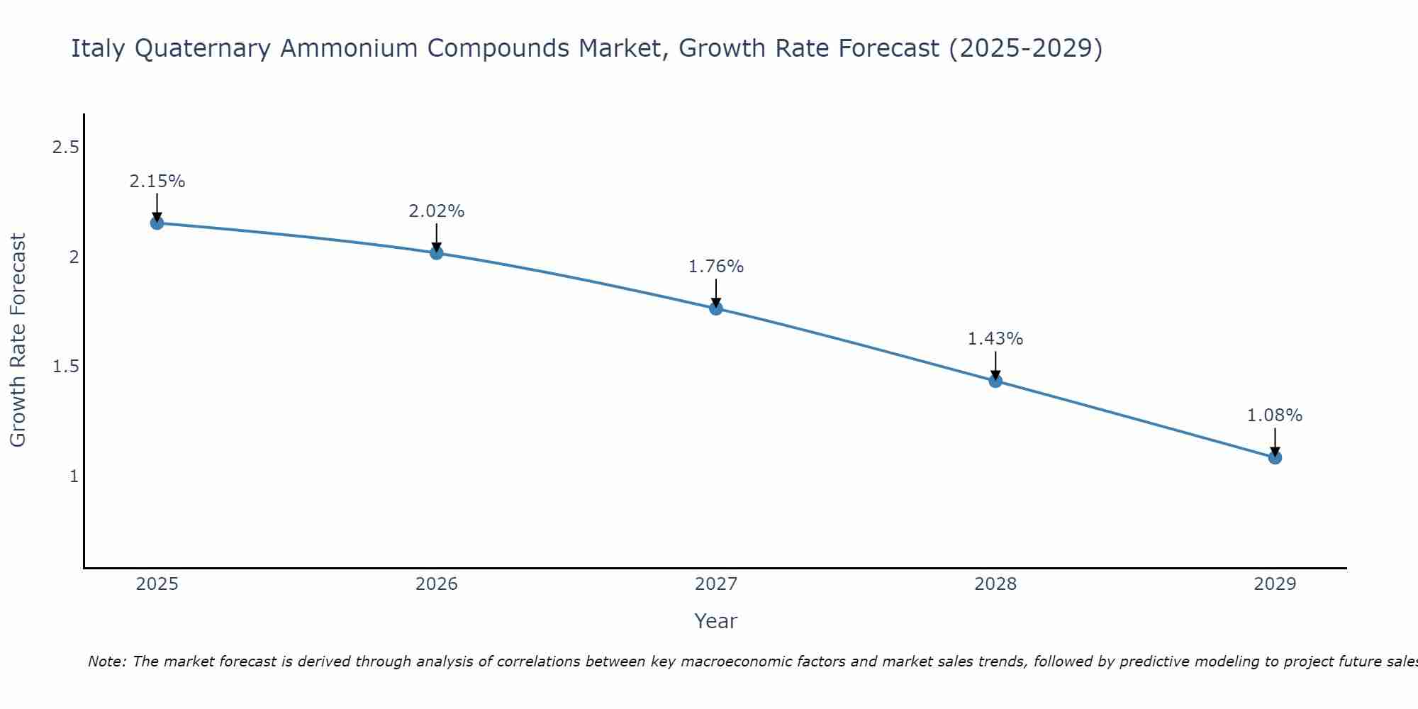 Italy Quaternary Ammonium Compounds Market Growth Rate