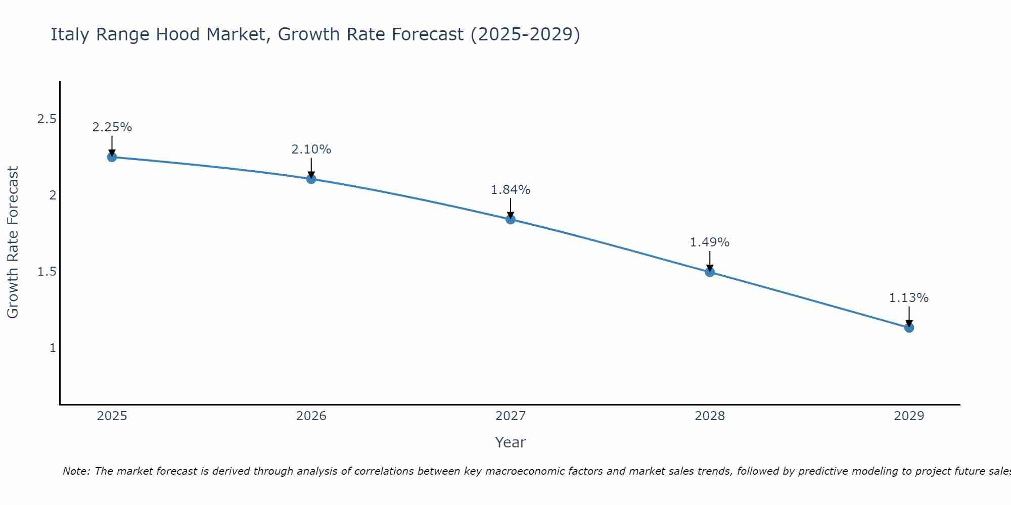 Italy Range Hood Market Growth Rate