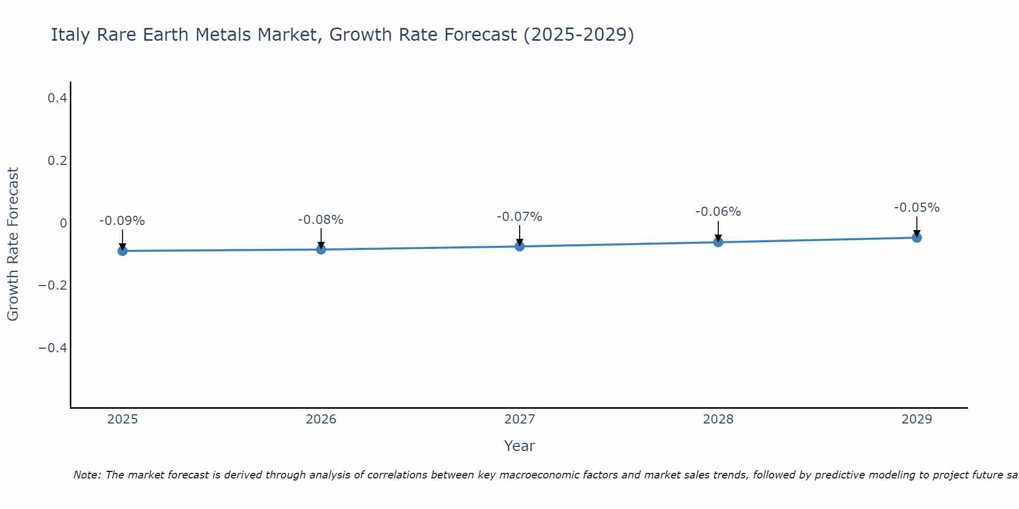 Italy Rare Earth Metals Market Growth Rate