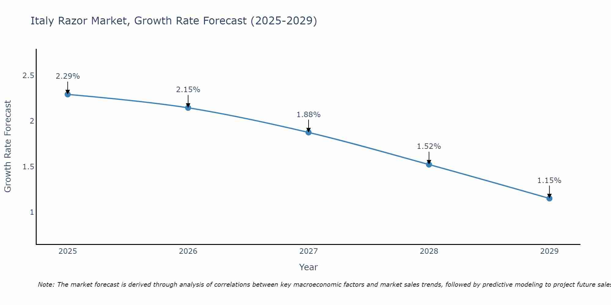 Italy Razor Market Growth Rate