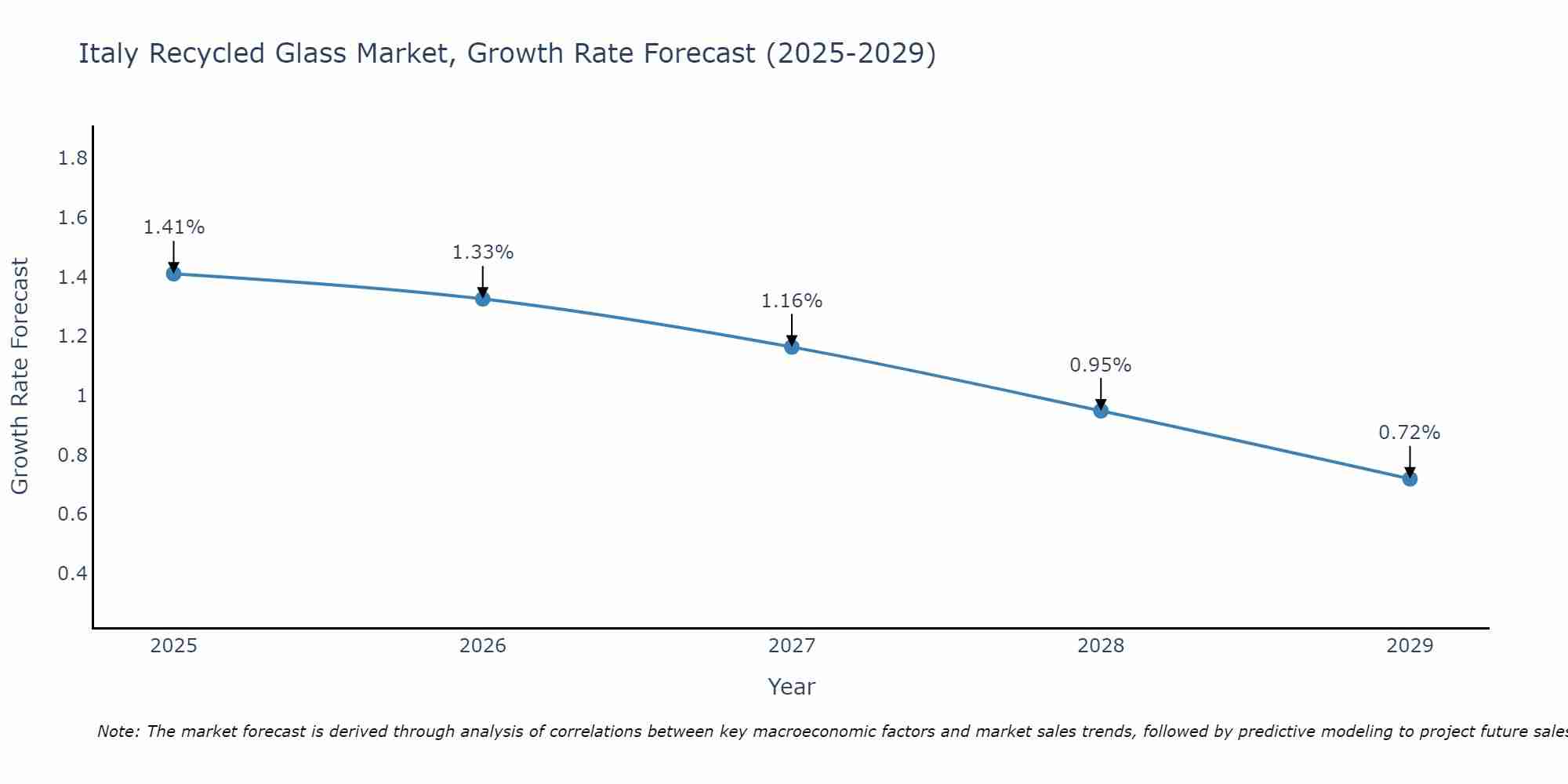 Italy Recycled Glass Market Growth Rate