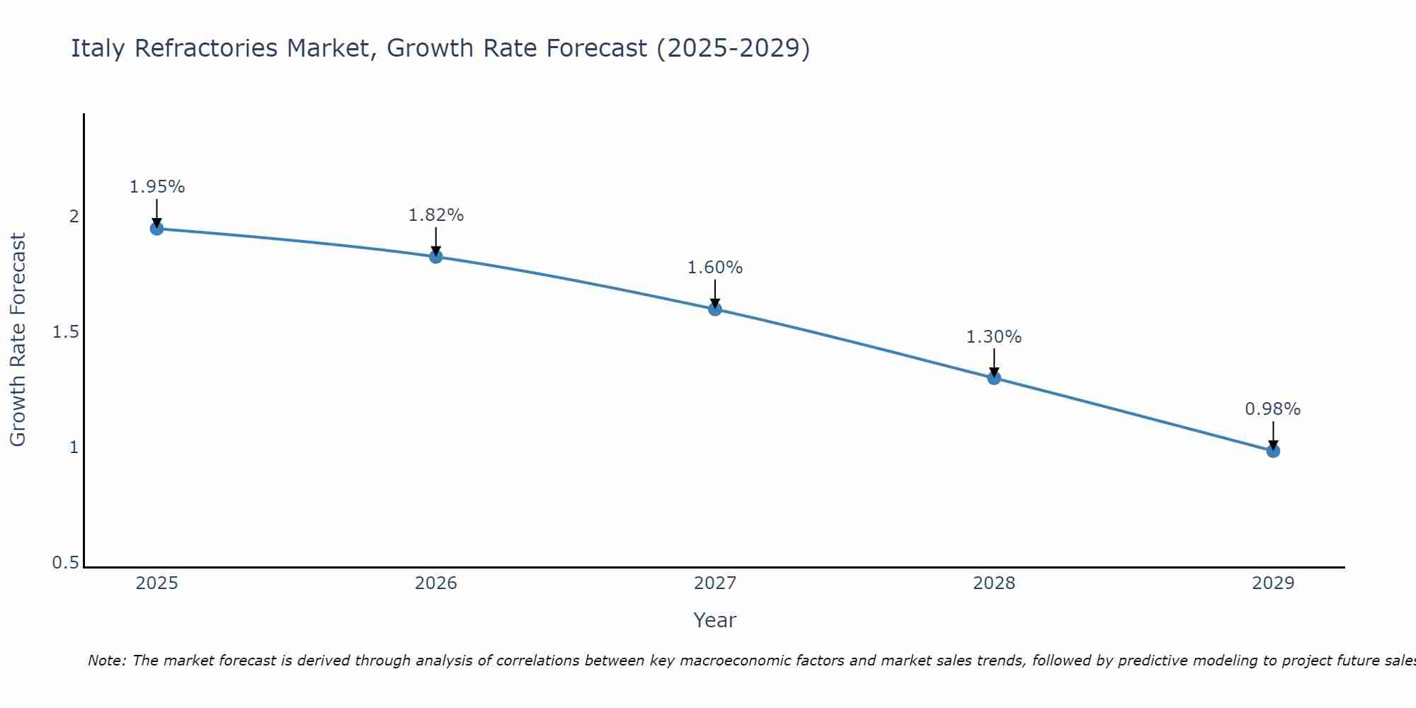 Italy Refractories Market Growth Rate