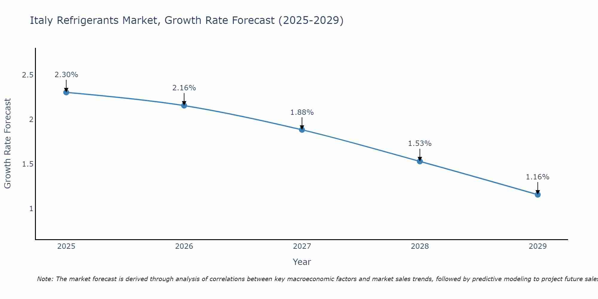 Italy Refrigerants Market Growth Rate