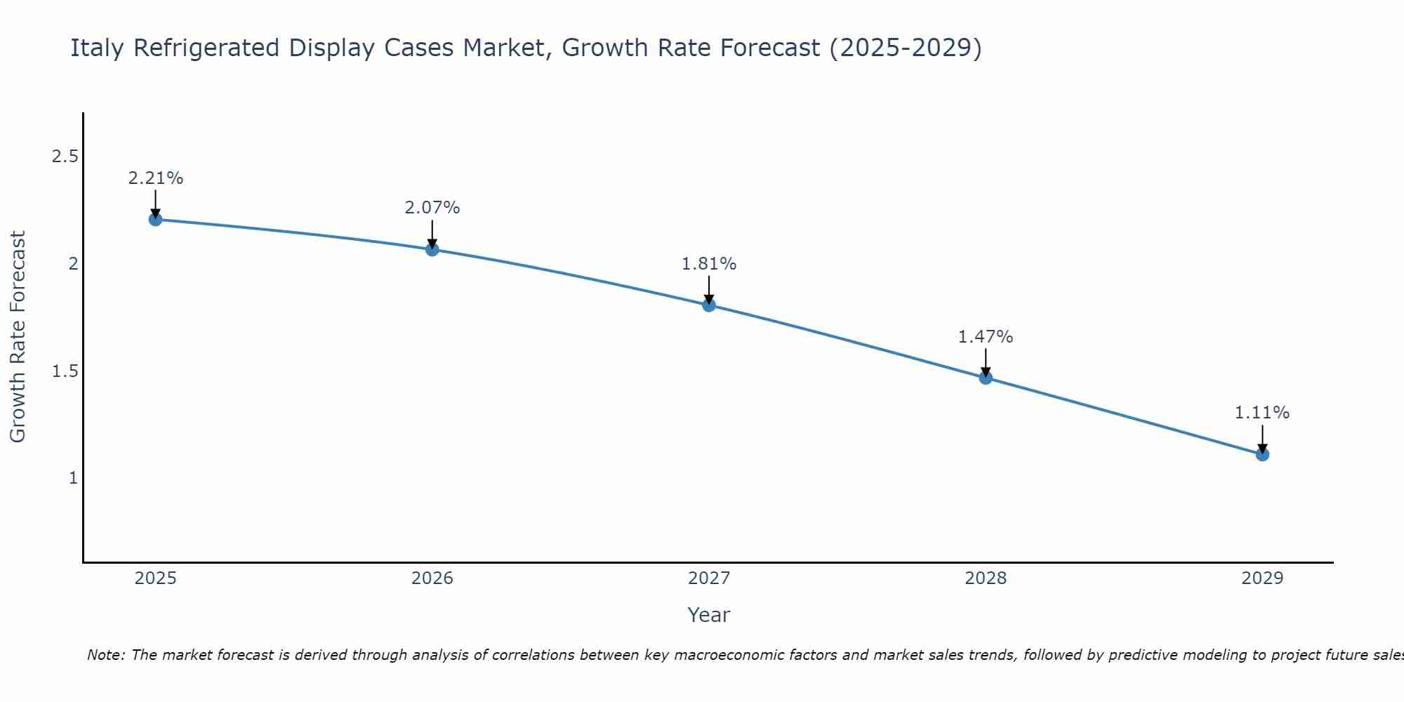 Italy Refrigerated Display Cases Market Growth Rate