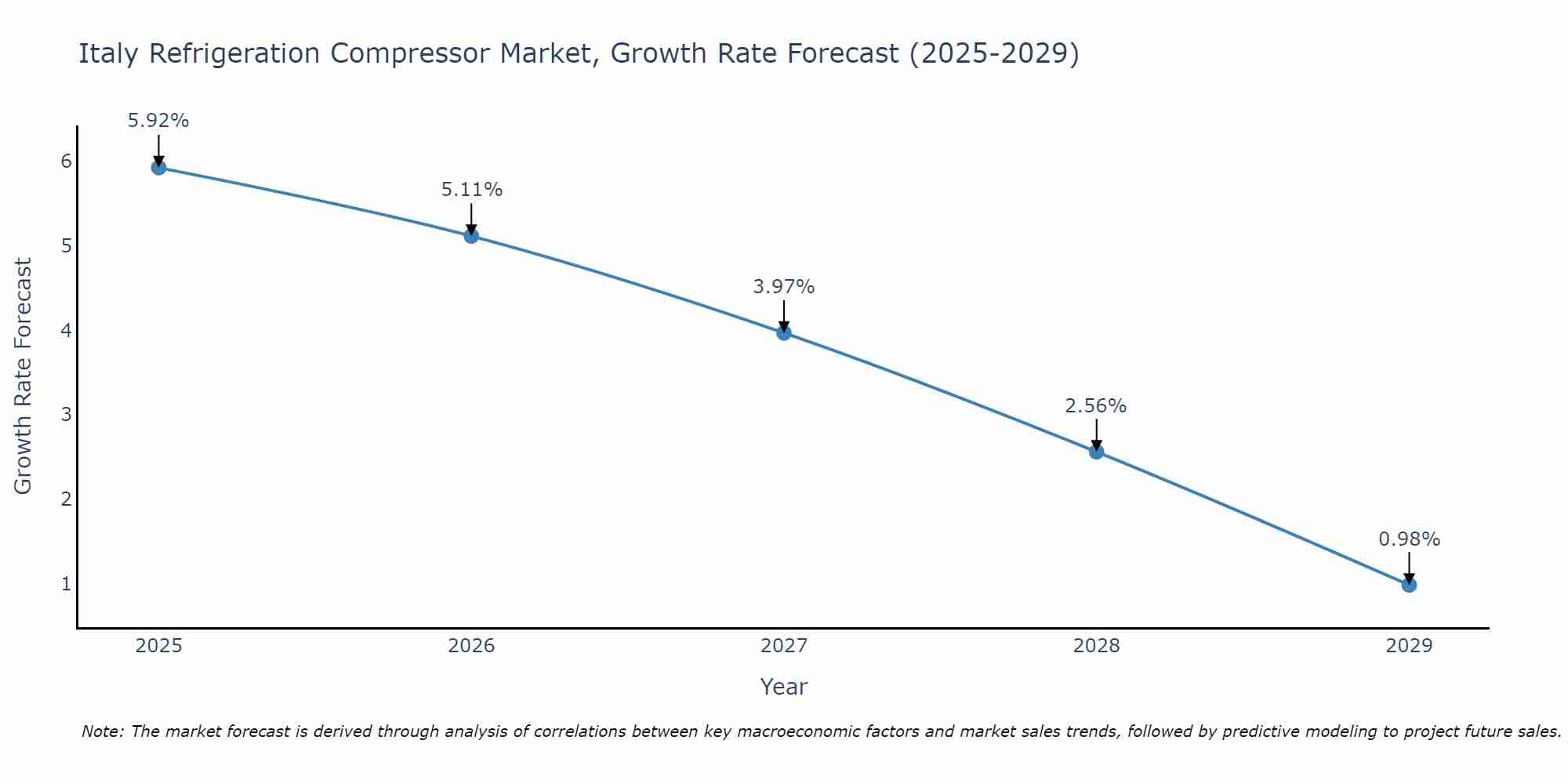 Italy Refrigeration Compressor Market Growth Rate