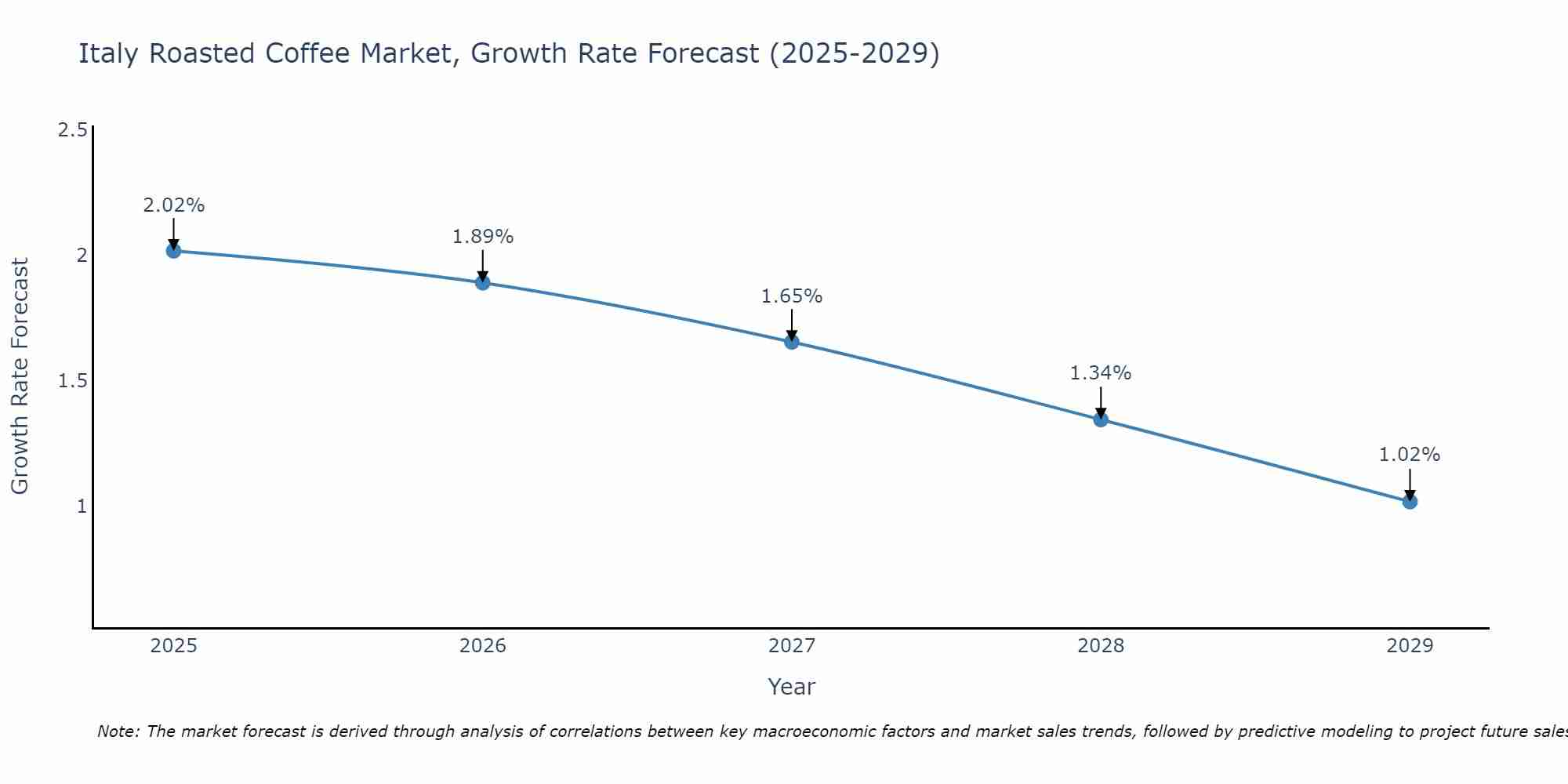 Italy Roasted Coffee Market Growth Rate