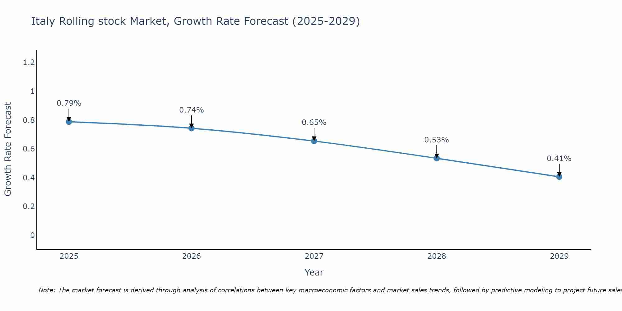 Italy Rolling stock Market Growth Rate