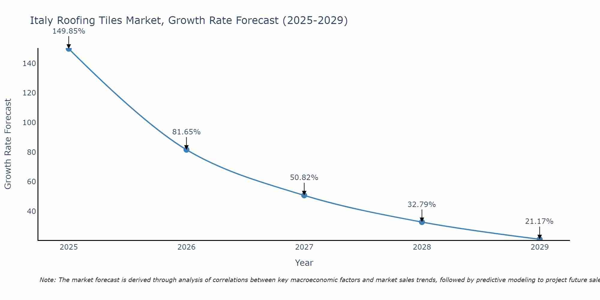 Italy Roofing Tiles Market Growth Rate