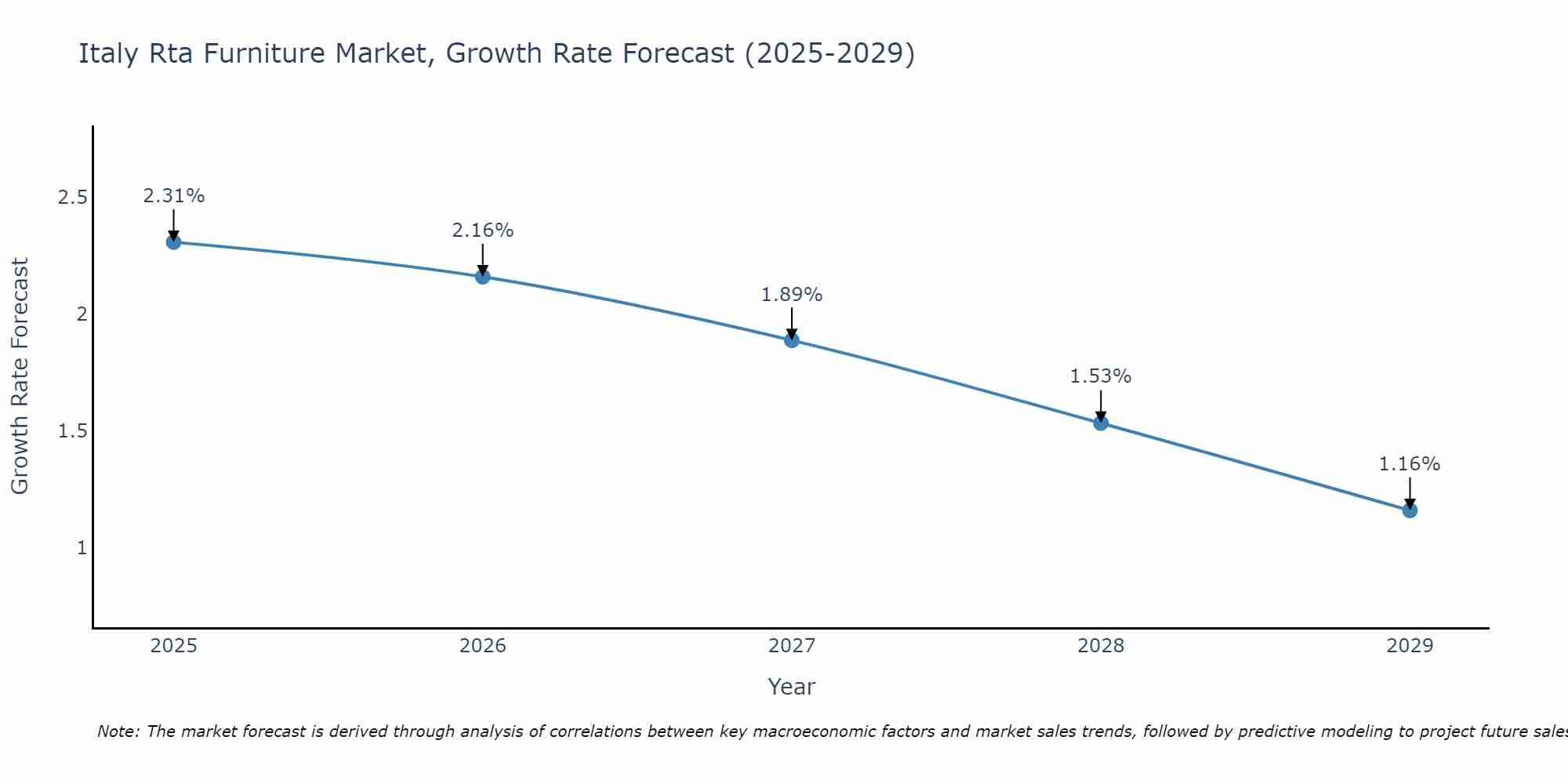 Italy Rta Furniture Market Growth Rate