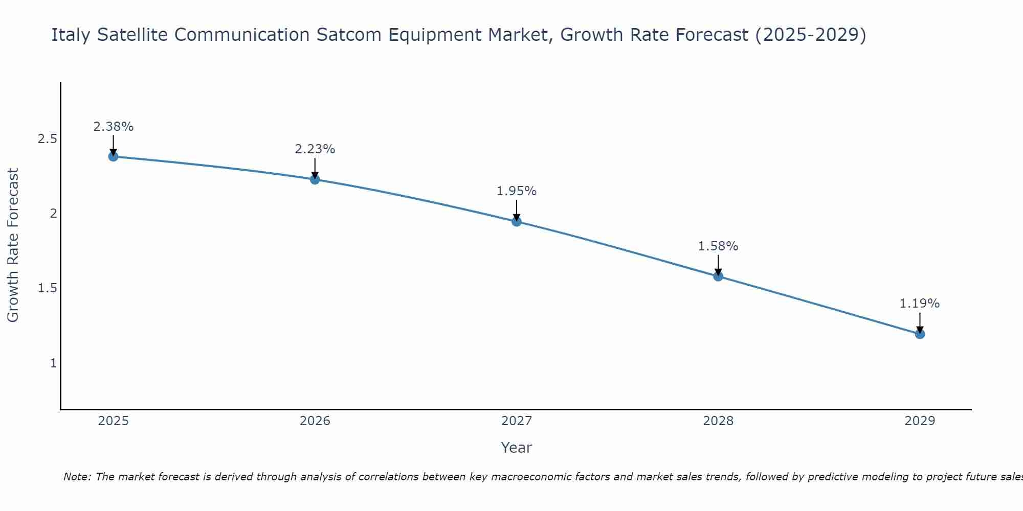 Italy Satellite Communication Satcom Equipment Market Growth Rate