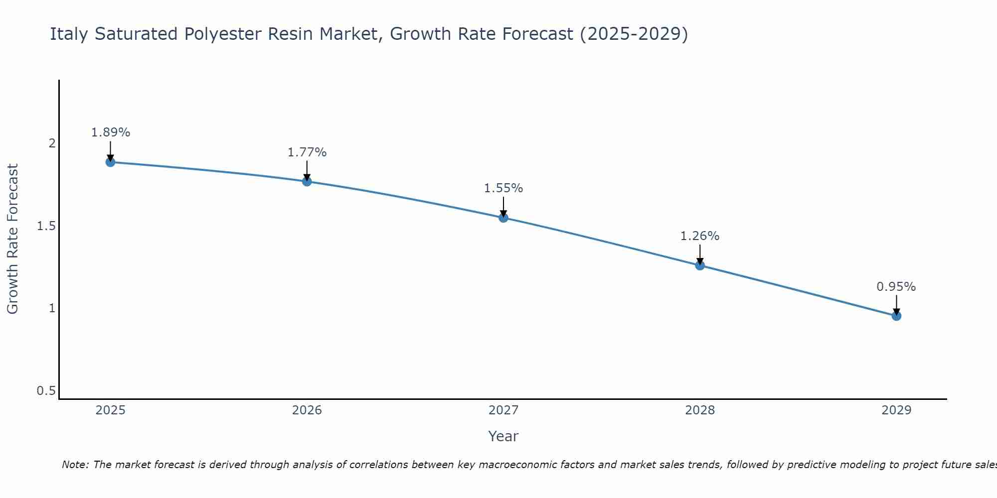 Italy Saturated Polyester Resin Market Growth Rate