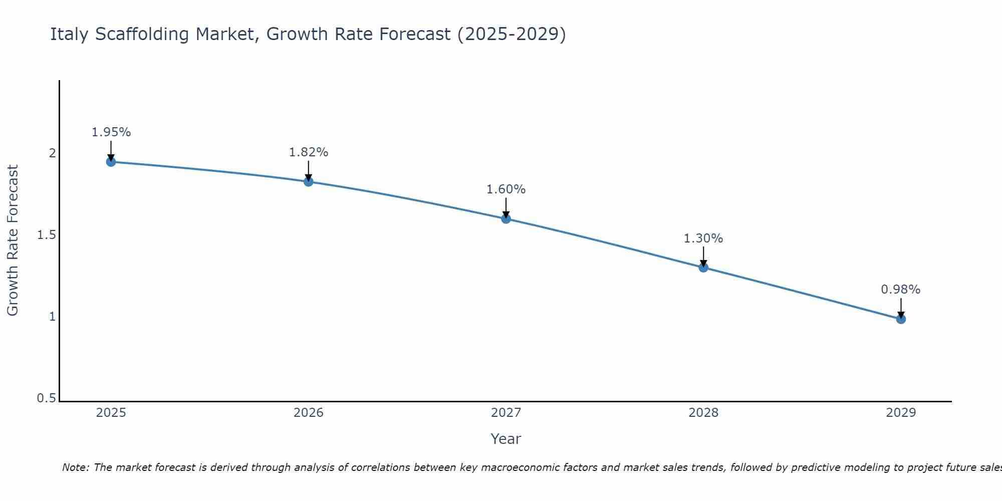 Italy Scaffolding Market Growth Rate