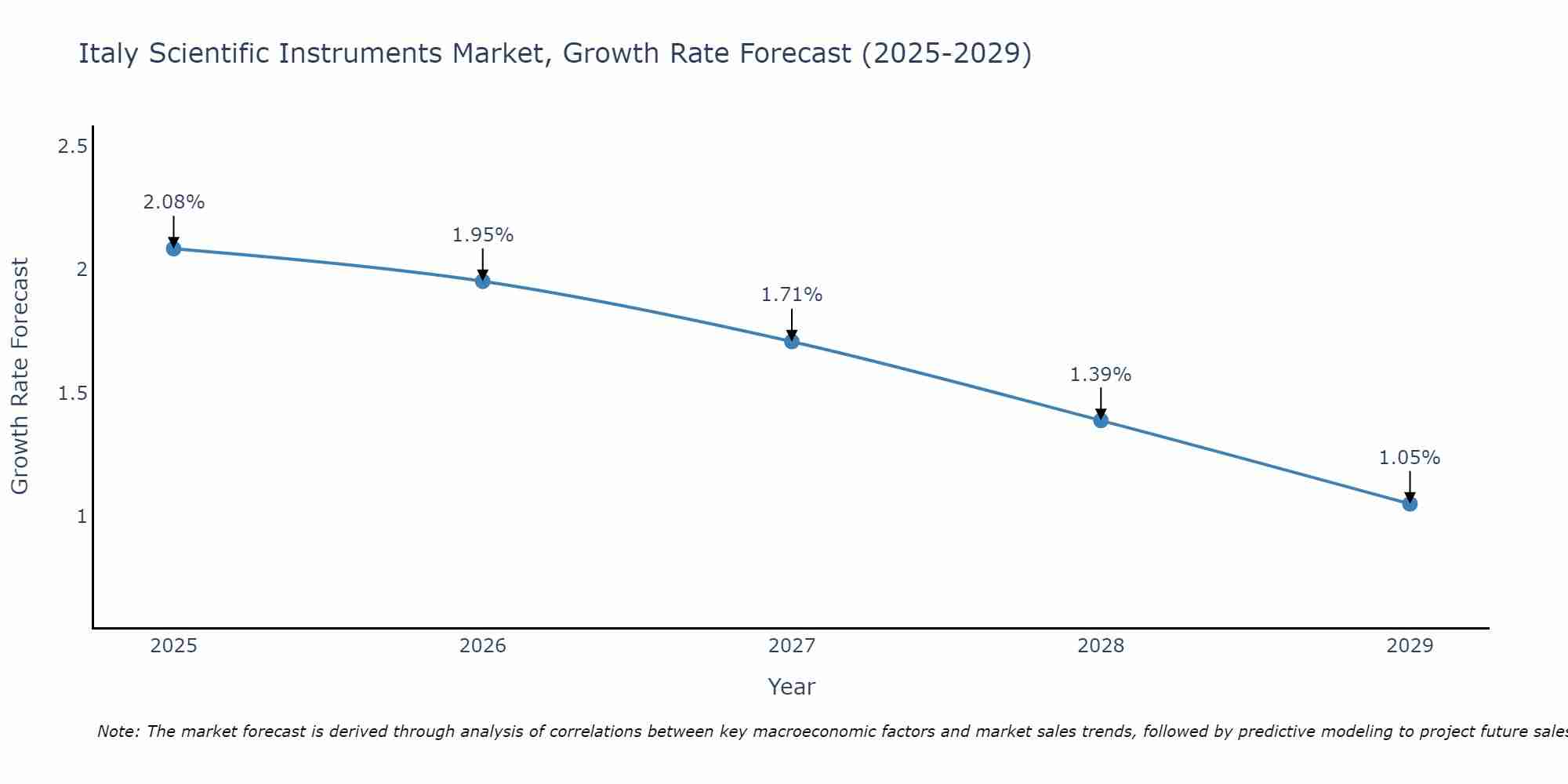 Italy Scientific Instruments Market Growth Rate