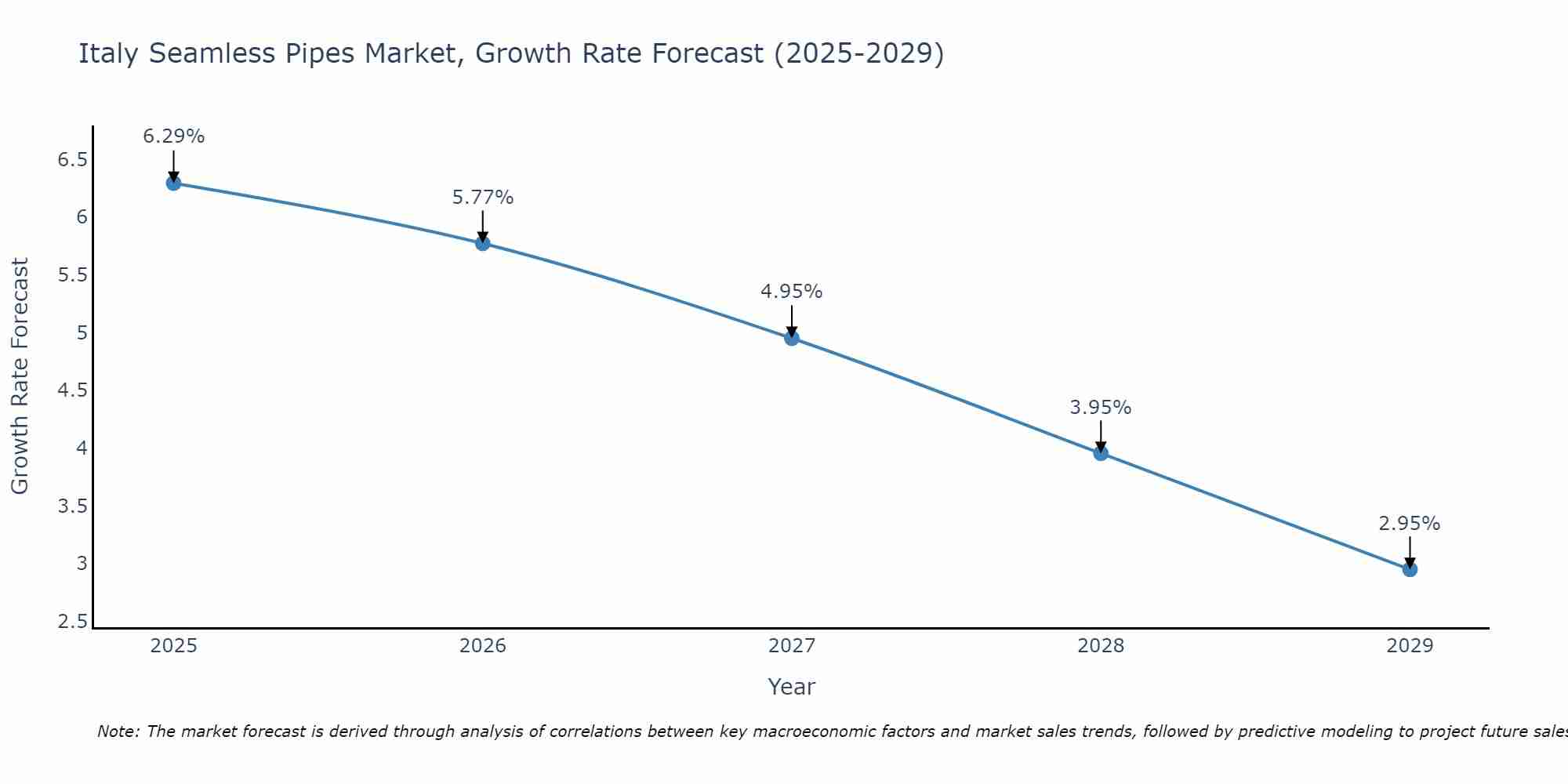Italy Seamless Pipes Market Growth Rate