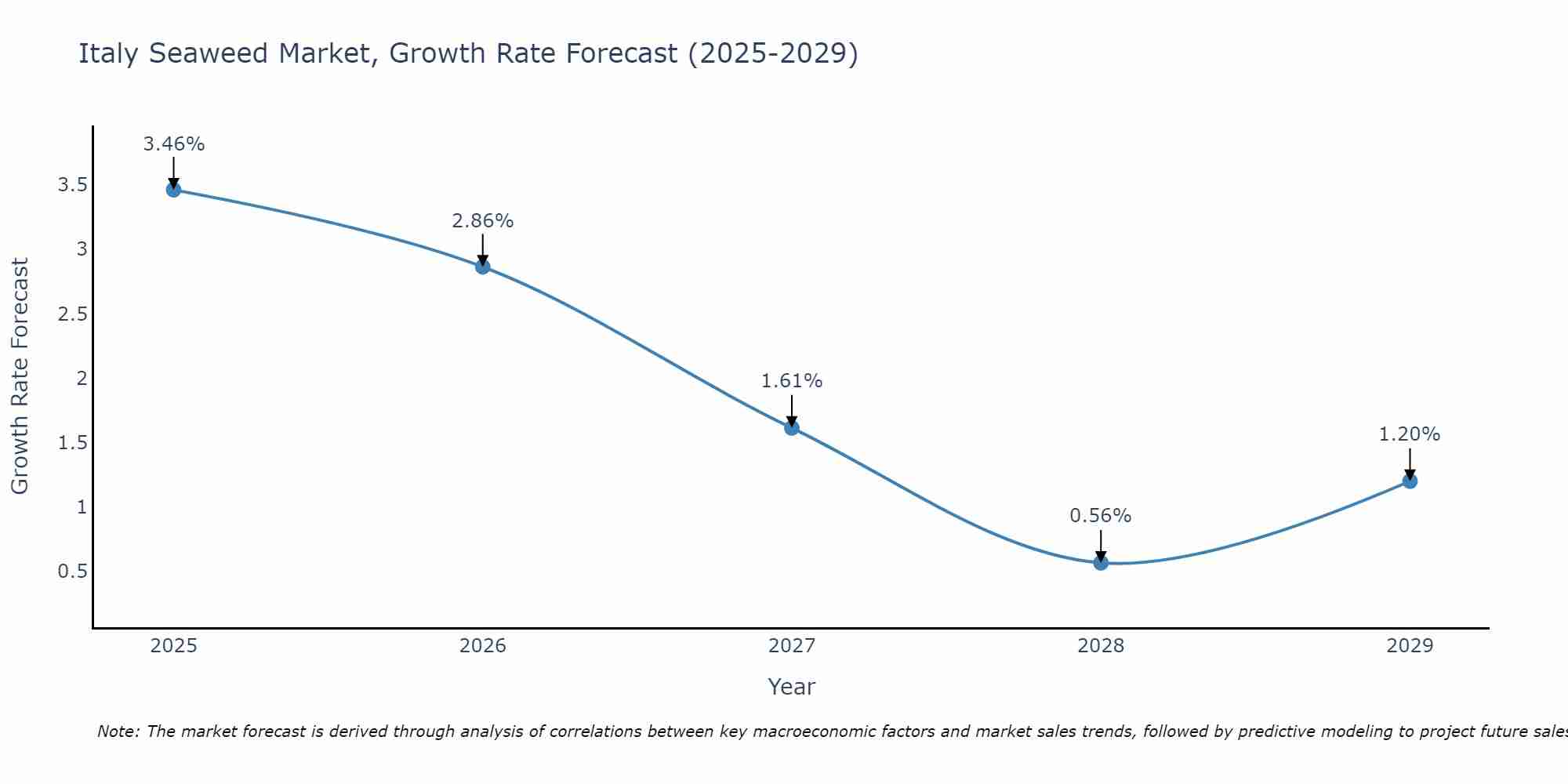 Italy Seaweed Market Growth Rate