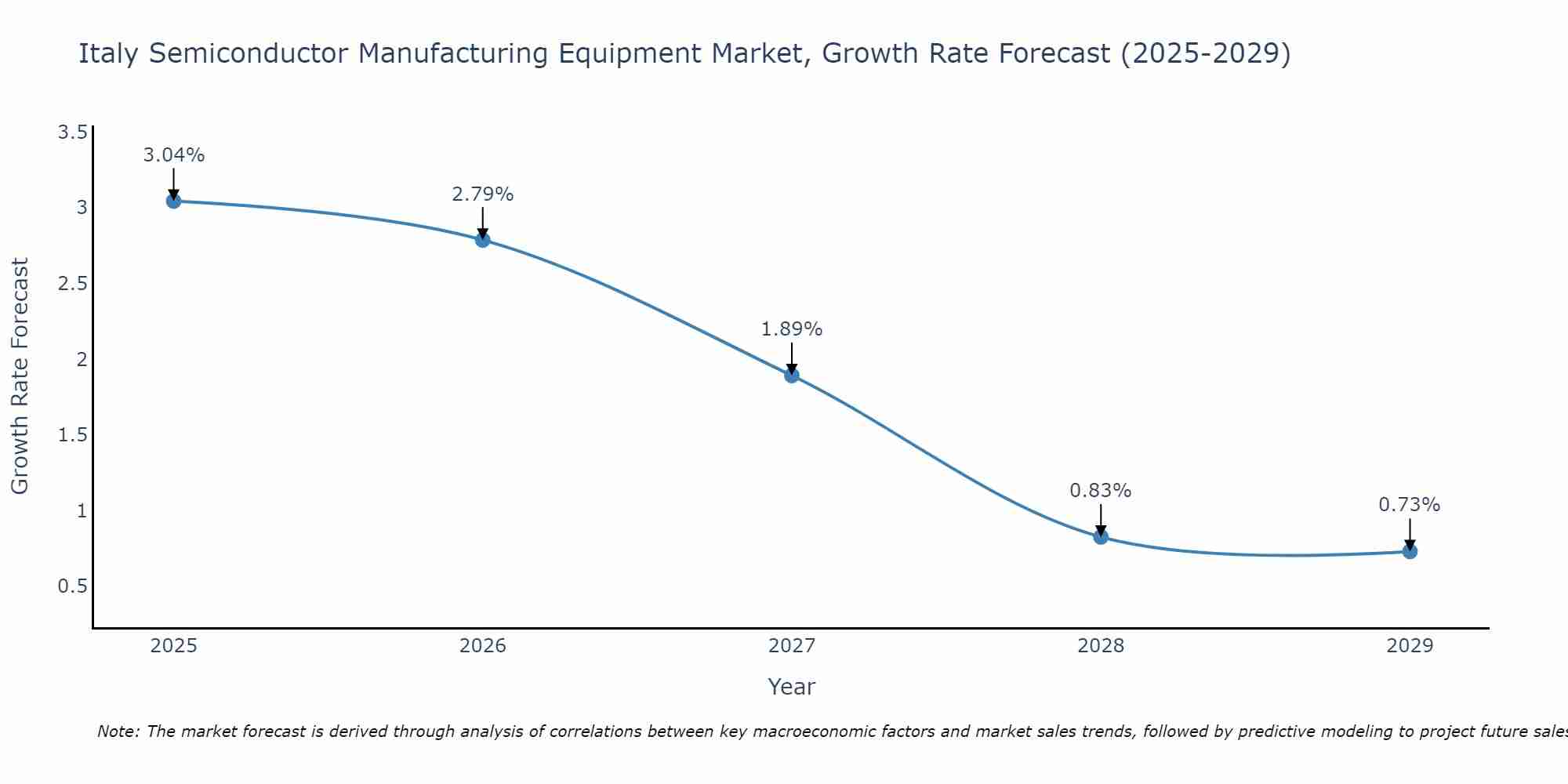 Italy Semiconductor Manufacturing Equipment Market Size Growth Rate