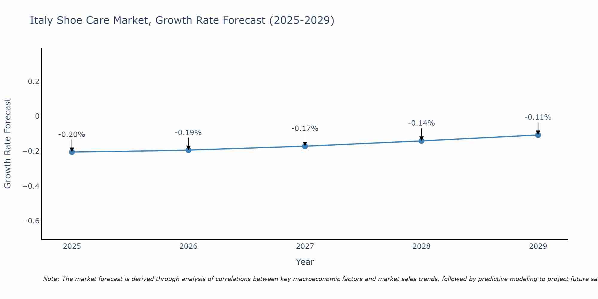 Italy Shoe Care Market Growth Rate