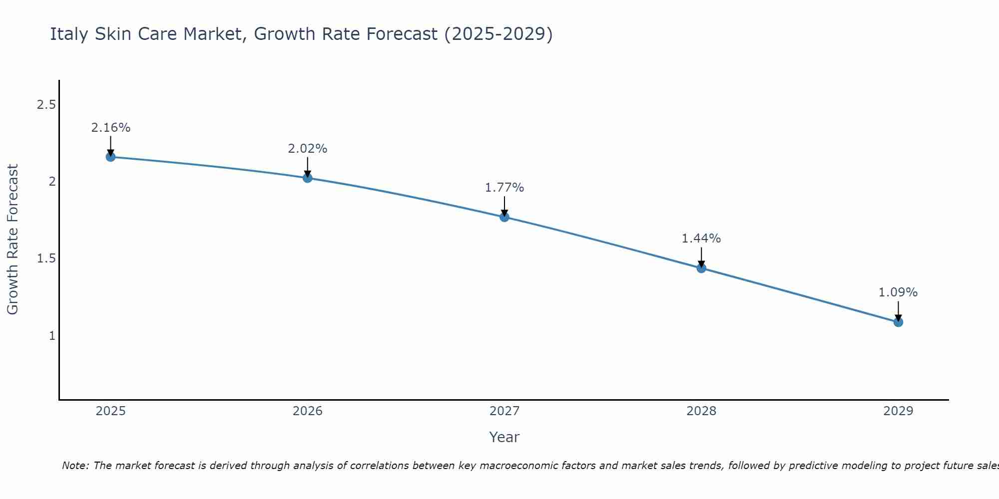 Italy Skin Care Market Growth Rate