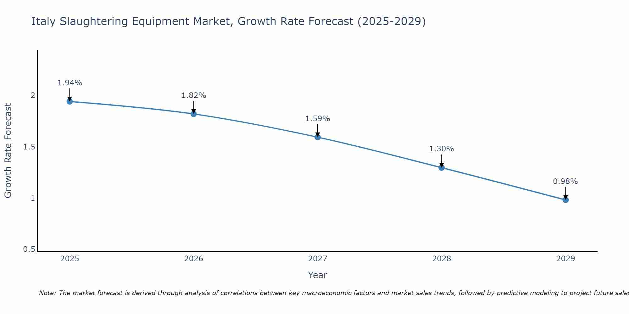 Italy Slaughtering Equipment Market Growth Rate