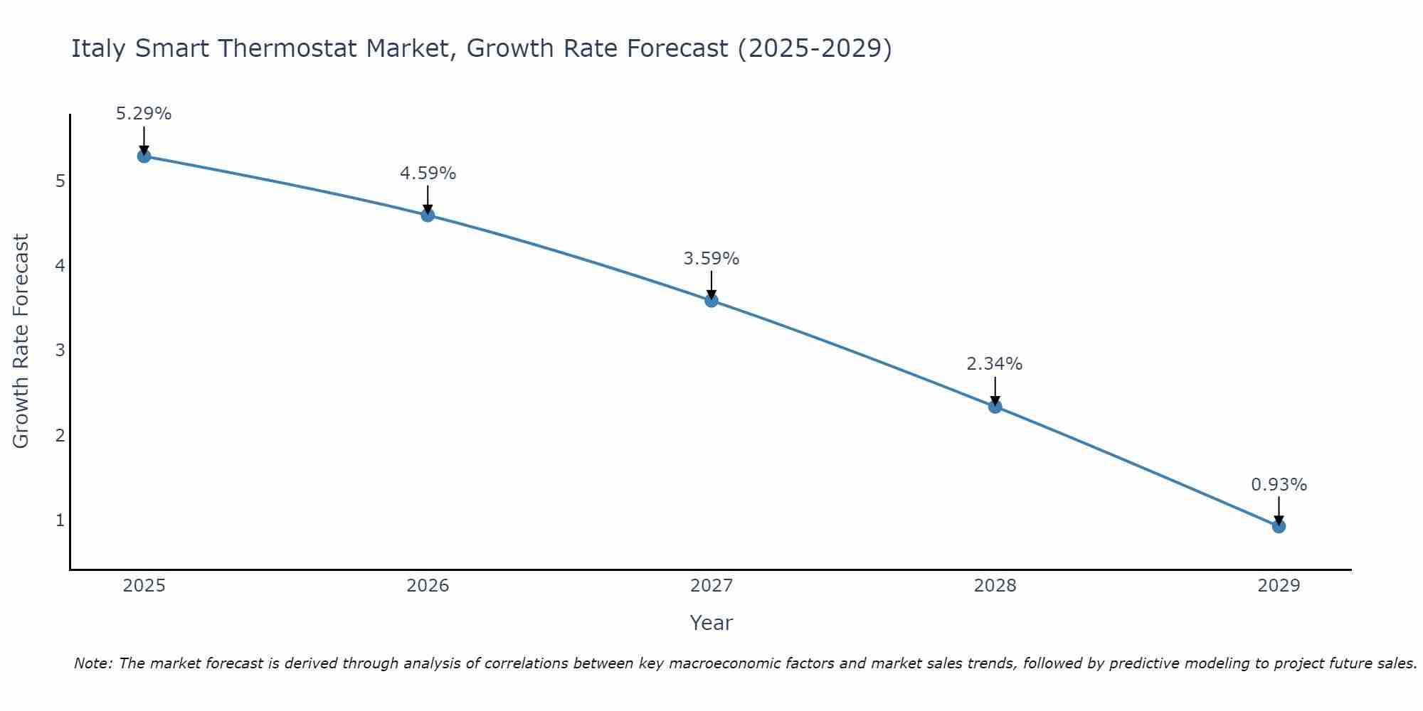 Italy Smart Thermostat Market Growth Rate