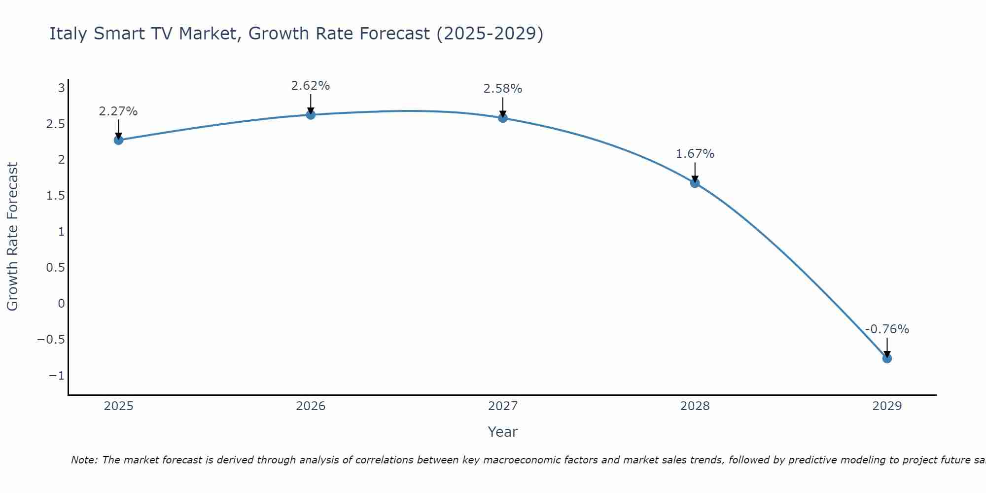 Italy Smart TV Market Size Growth Rate