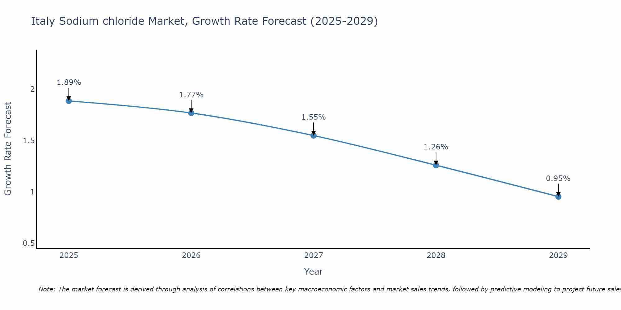 Italy Sodium chloride Market Growth Rate
