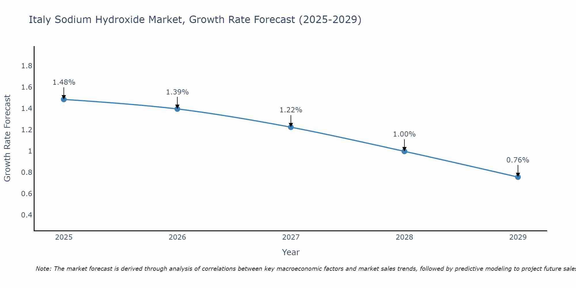 Italy Sodium Hydroxide Market Growth Rate