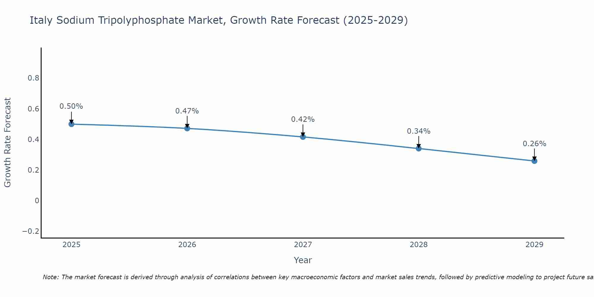 Italy Sodium Tripolyphosphate Market Growth Rate