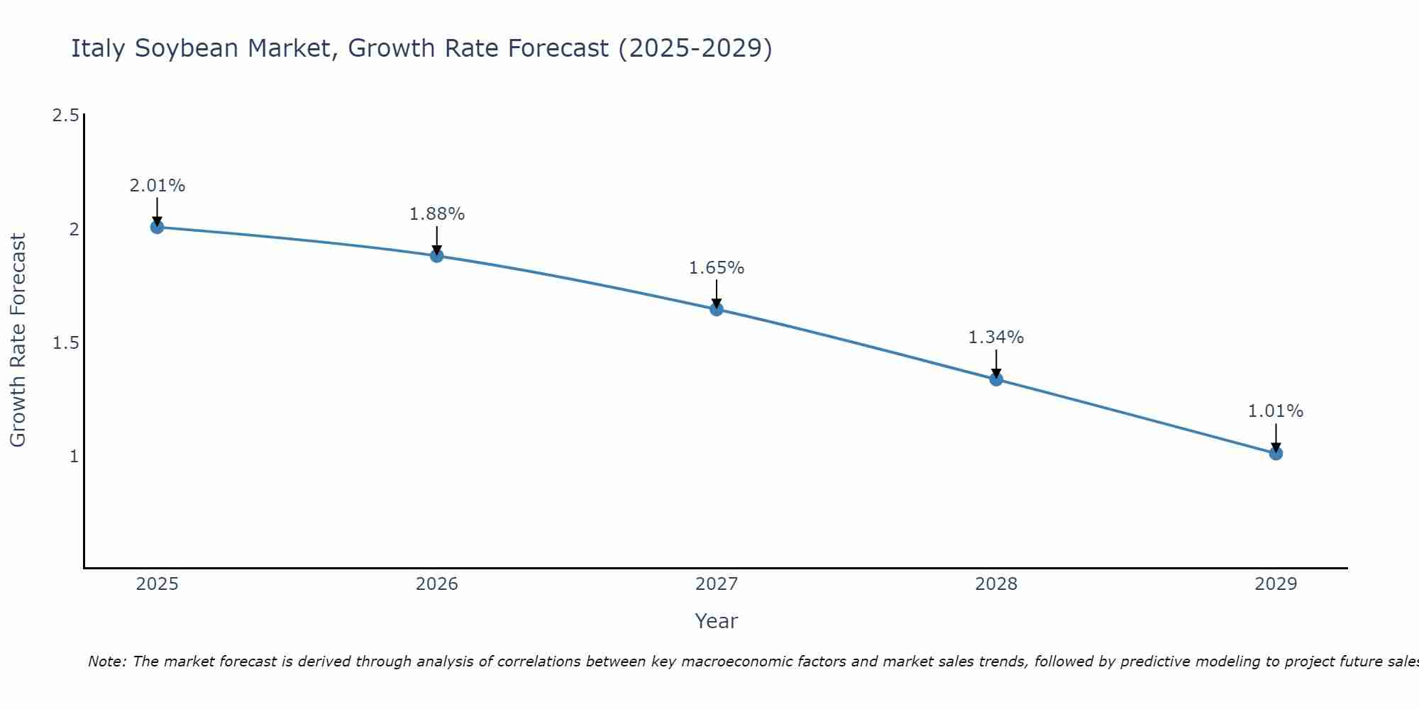 Italy Soybean Market Growth Rate