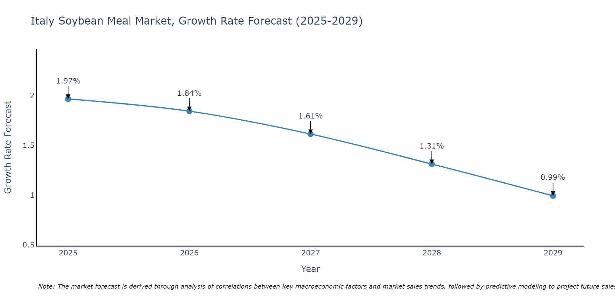 Italy Soybean Meal Market Growth Rate