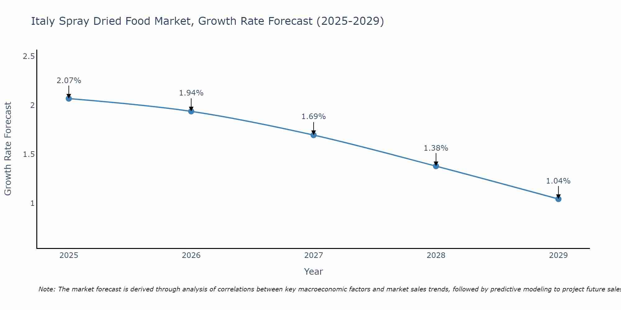 Italy Spray Dried Food Market Growth Rate