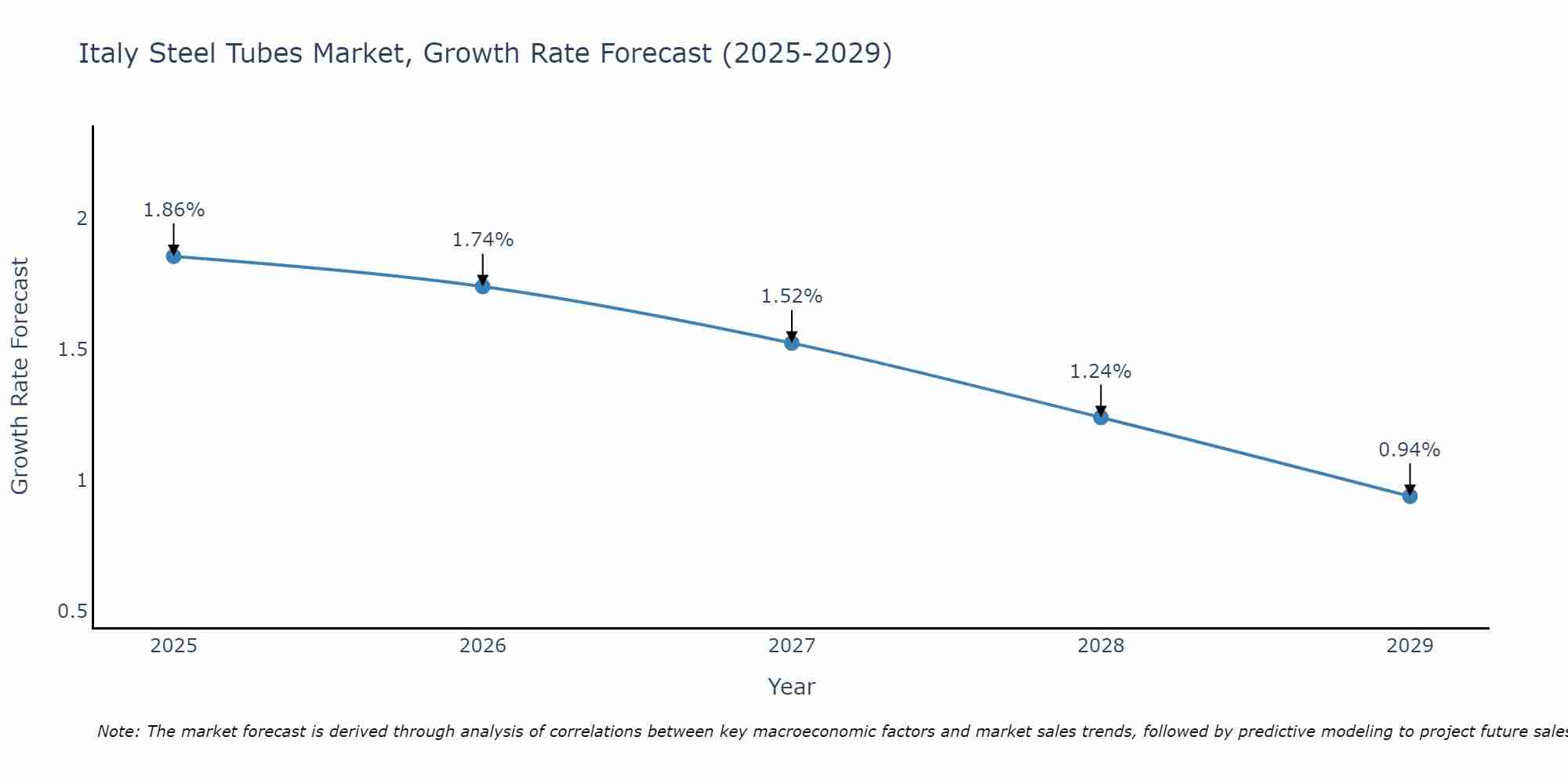 Italy Steel Tubes Market Growth Rate