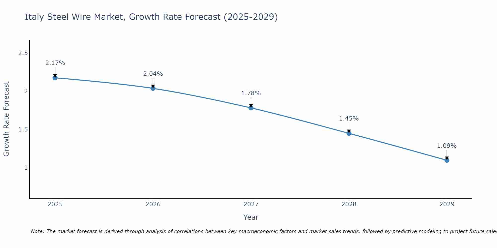 Italy Steel Wire Market Growth Rate
