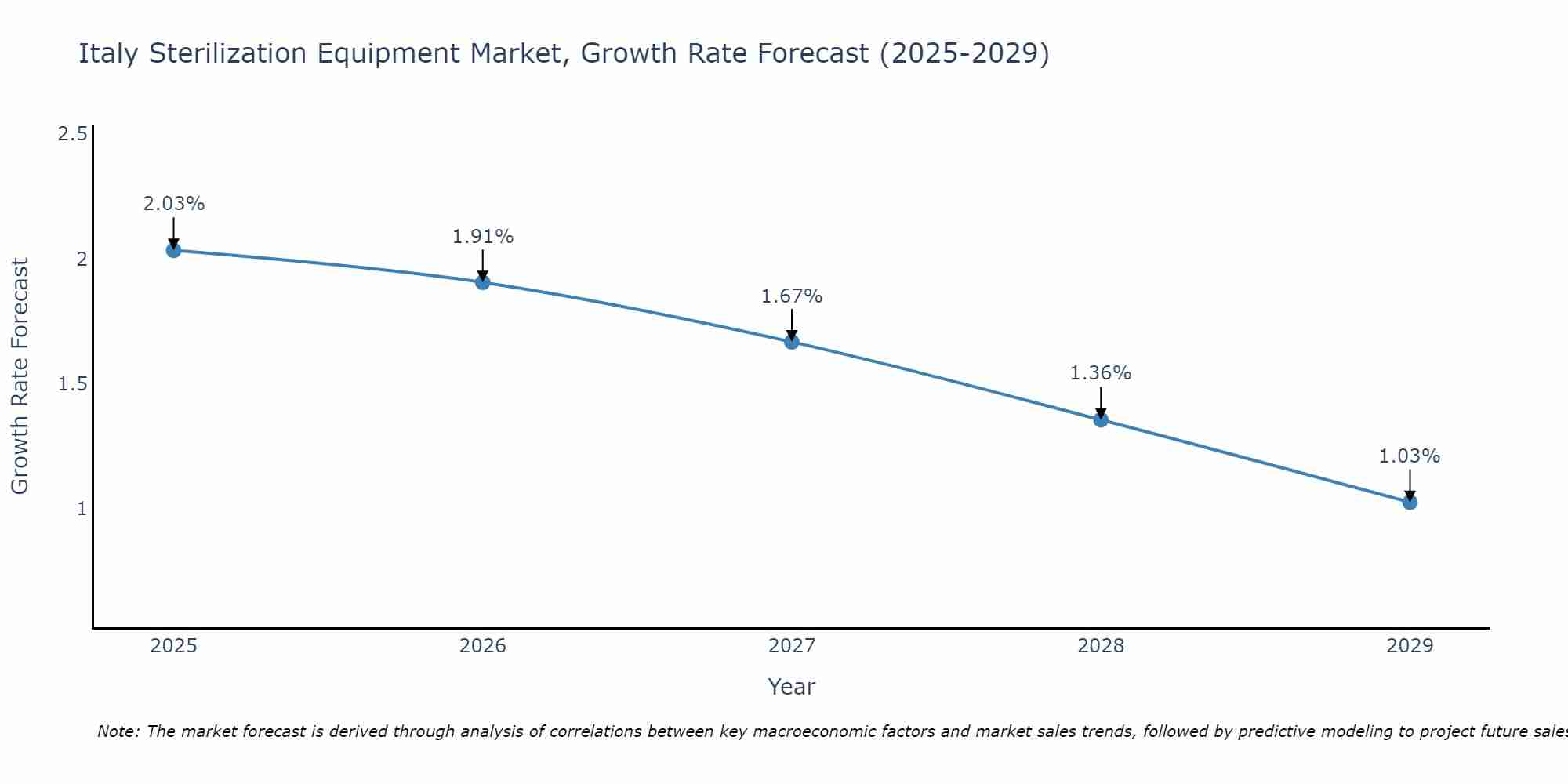 Italy Sterilization Equipment Market Size Growth Rate