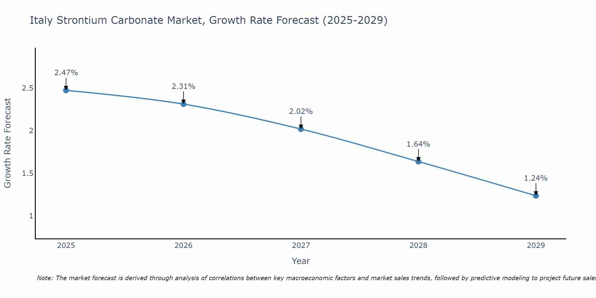 Italy Strontium Carbonate Market Growth Rate