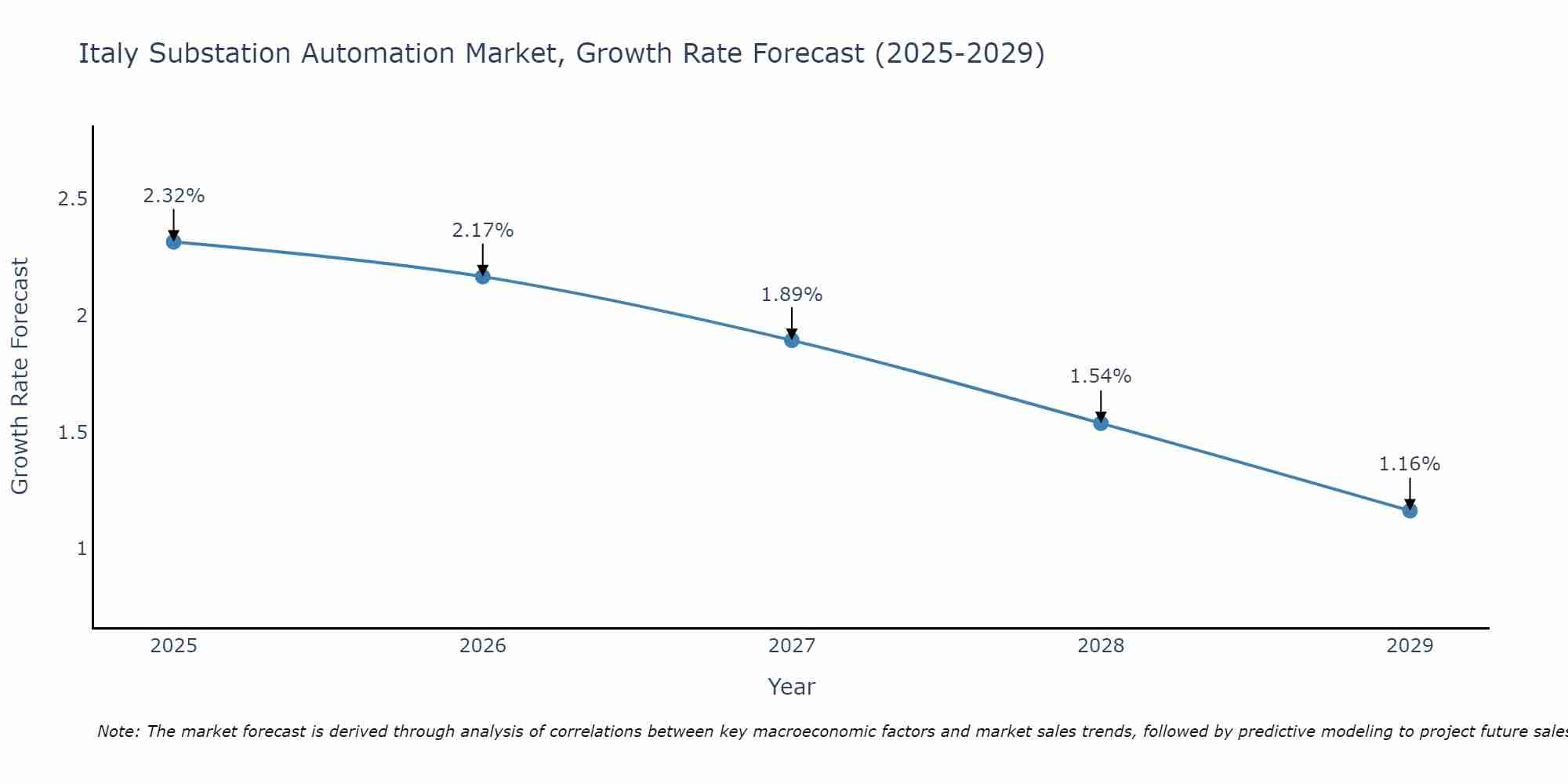 Italy Substation Automation Market Growth Rate