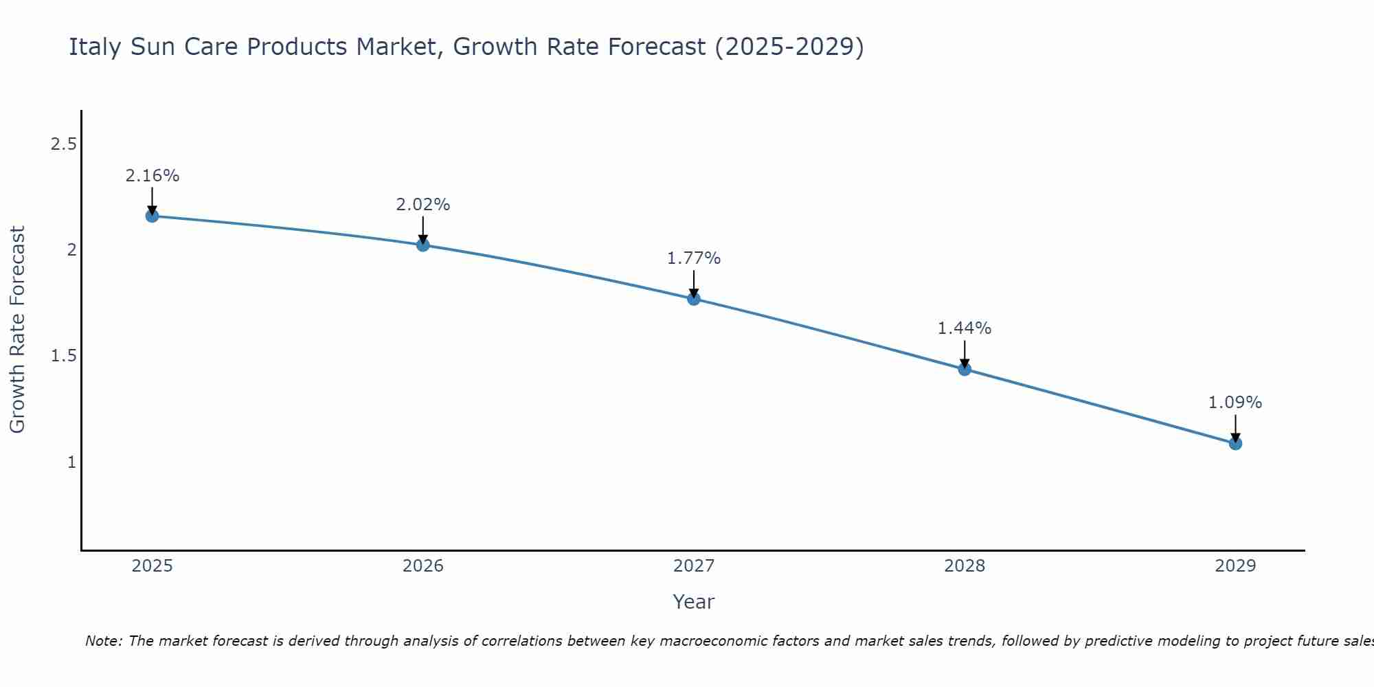 Italy Sun Care Products Market Size Growth Rate