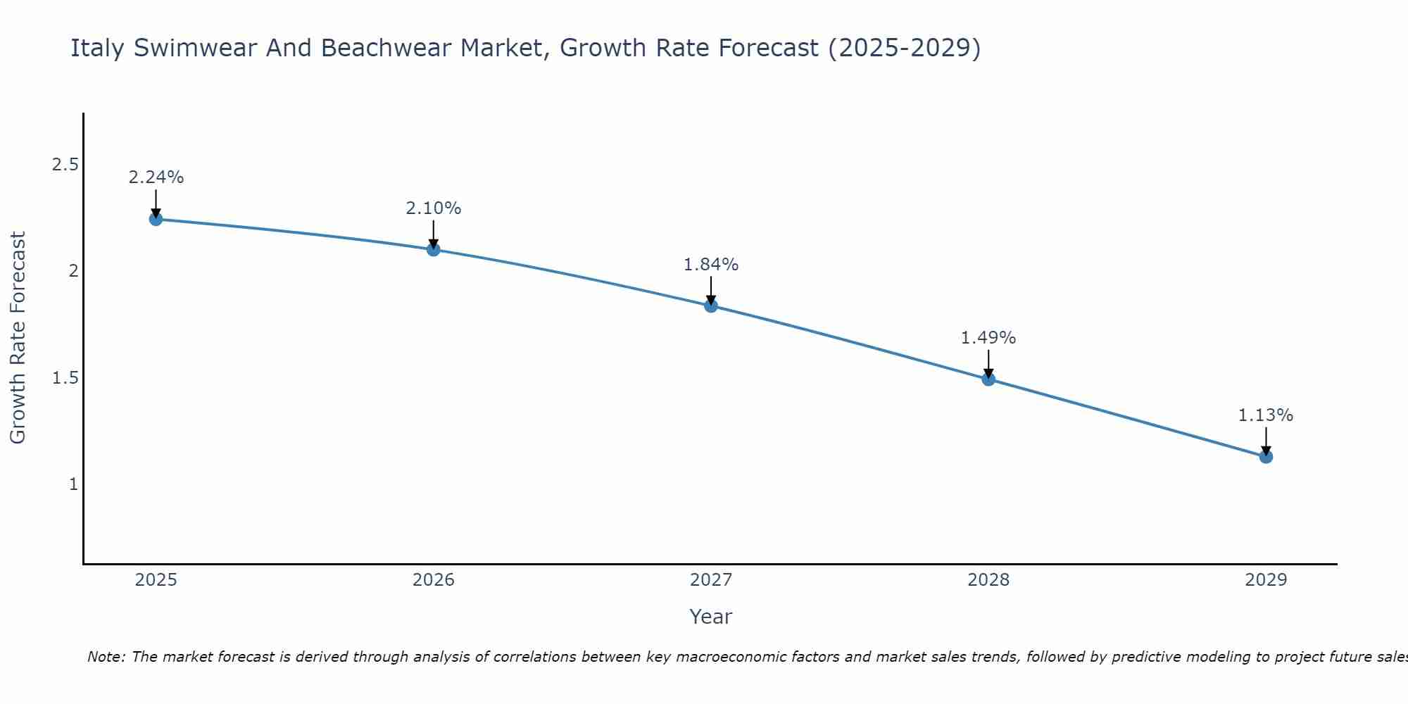 Italy Swimwear And Beachwear Market Size Growth Rate