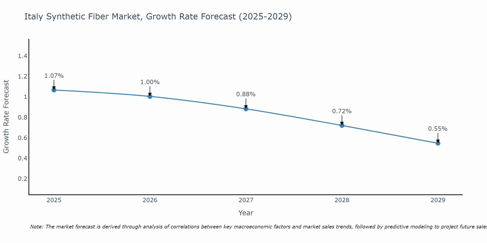 Italy Synthetic Fiber Market Growth Rate