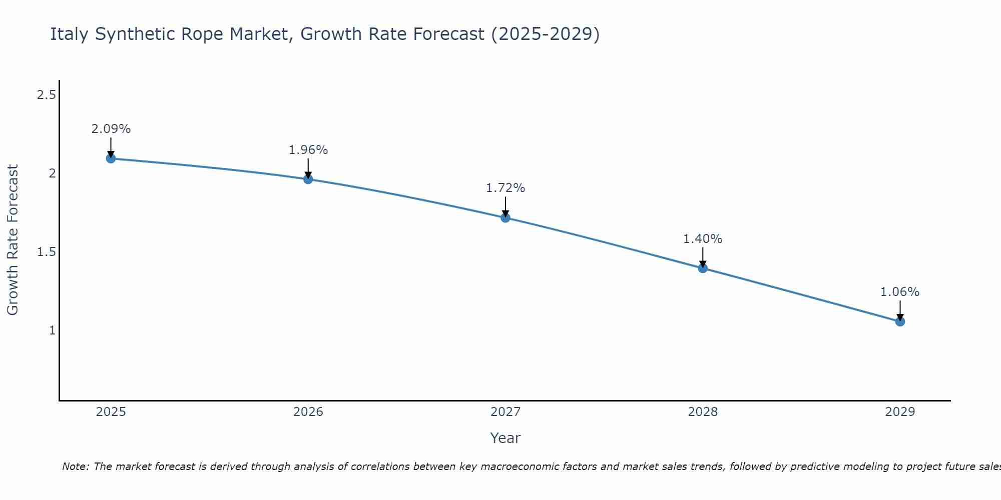 Italy Synthetic Rope Market Growth Rate