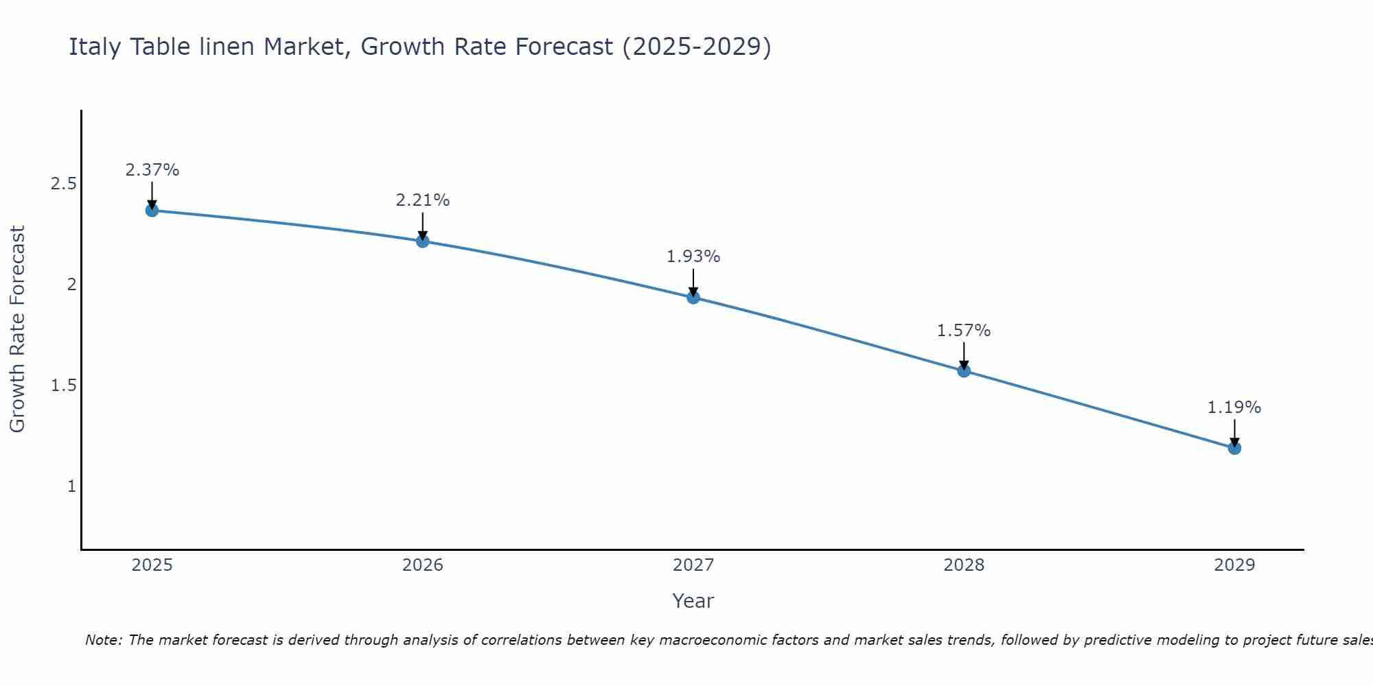 Italy Table linen Market Growth Rate